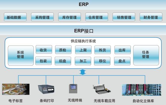 產(chǎn)品質(zhì)量追溯系統(tǒng) 軟件開發(fā)領(lǐng)域的藍海商機